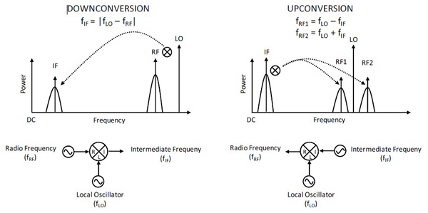 Representation of downconversion and upconversion downconversion and upconversion